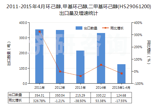 2011-2015年4月環(huán)己醇,甲基環(huán)己醇,二甲基環(huán)己醇(HS29061200)出口量及增速統(tǒng)計(jì)